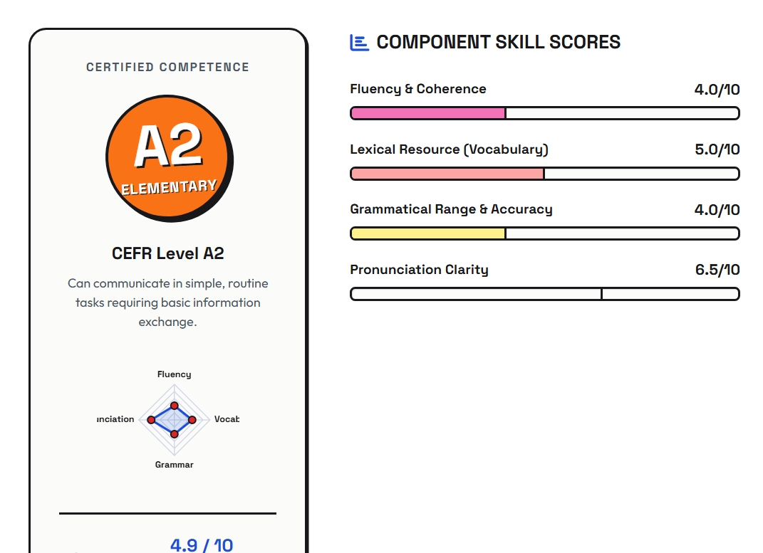 Example component scores for fluency, vocabulary, grammar and pronunciation
